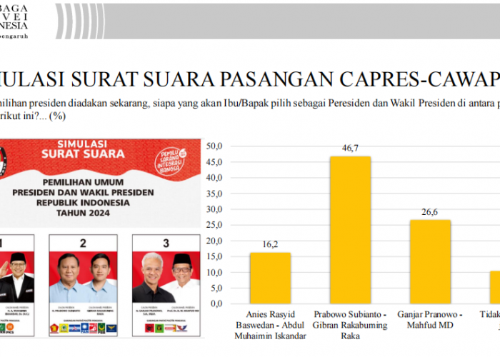 Survei LSI di Jawa Timur, Pasangan Prabowo-Gibran Unggul Jauh