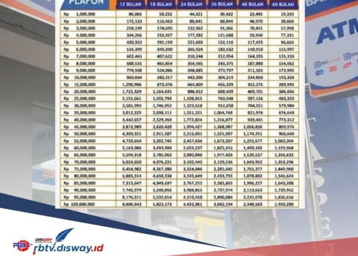 Angsuran KUR BRI 2024, Pinjaman Rp 30 Juta Tiap Bulan Cuma Rp 500 Ribuan, Siapkan Berkas Berikut